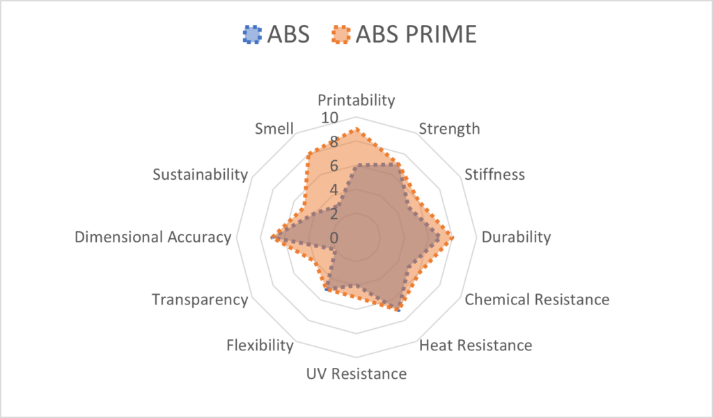 ABS Prime spider chart EN