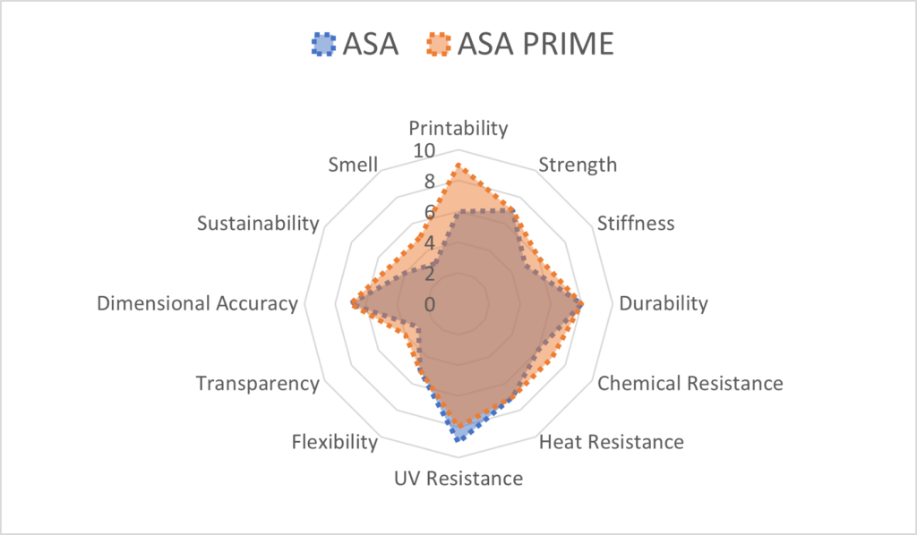 ASA Prime spider chart EN